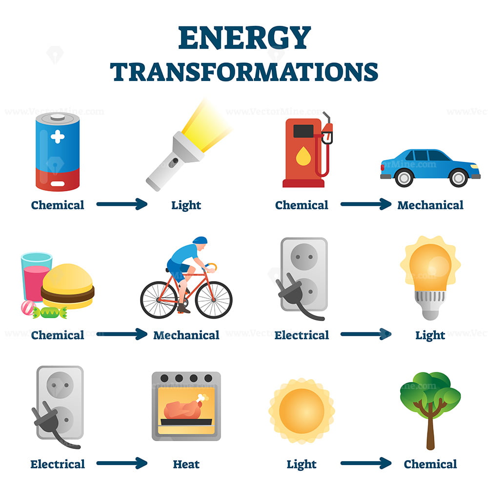 Energy transformation example vector illustrations VectorMine