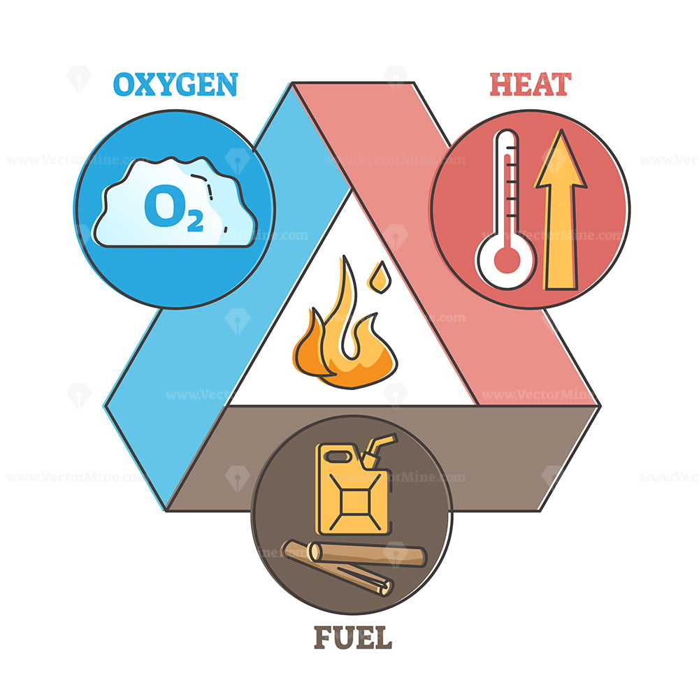 Fire triangle as oxygen, heat and fuel elements for ignition outline