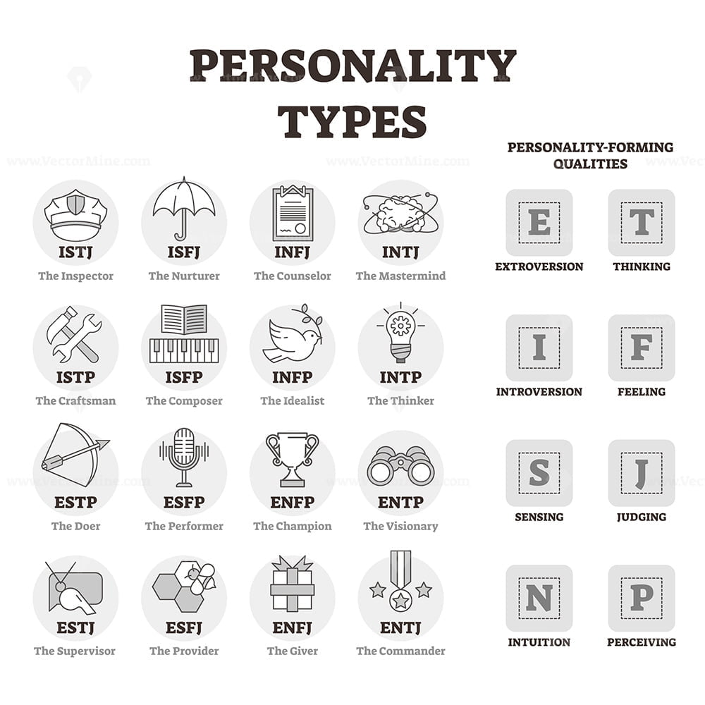 Personality types vector illustration VectorMine