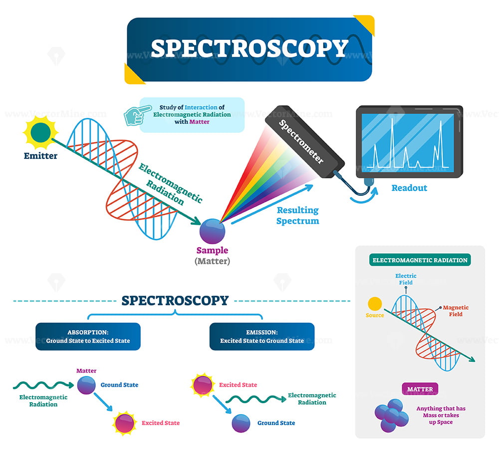 Spectroscopy vector illustration VectorMine