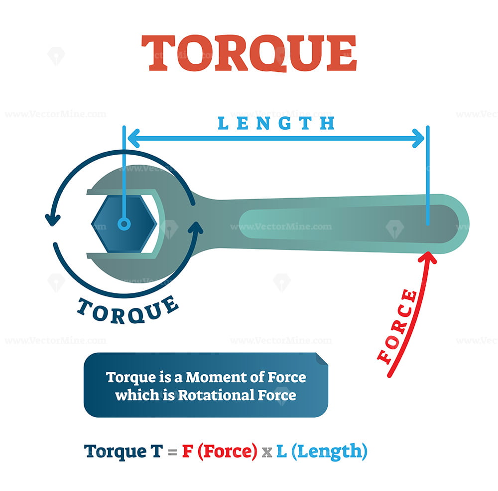 Torque physics example diagram, mechanical vector illustration poster