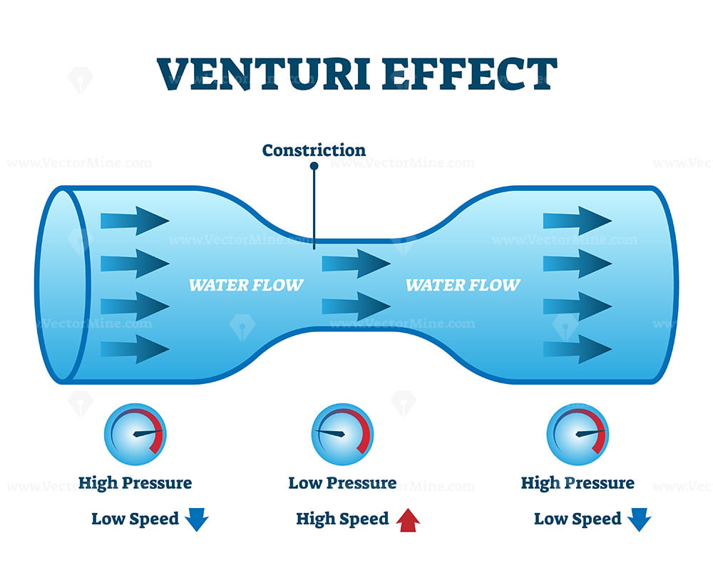 Venturi effect flow pressure vector illustration diagram VectorMine