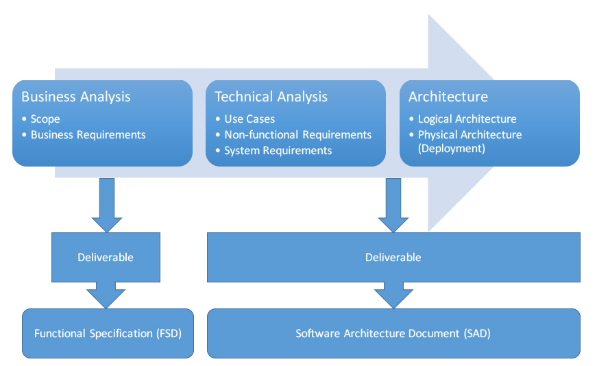 5 Tips for Creating Effective Logical Architecture Vedcraft