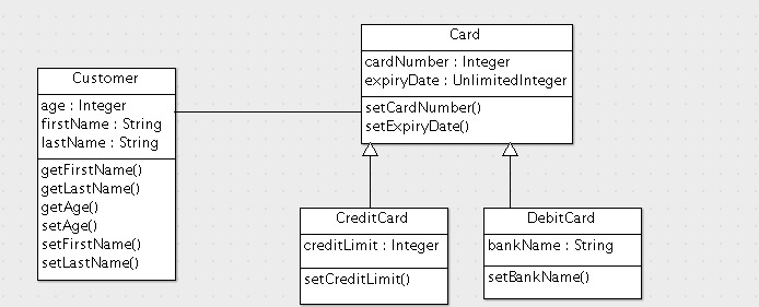 Learn to create Class Diagram in 6 simple steps – Vedcraft