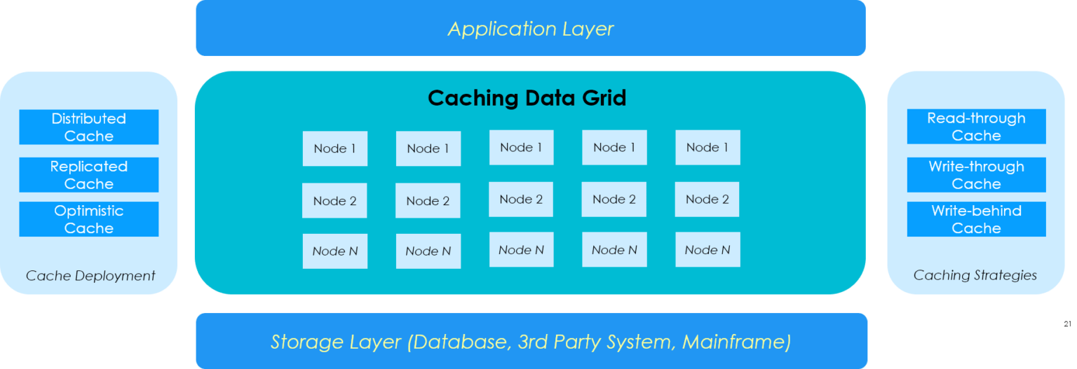 Why caching and inmemory data grid is no longer an afterthought