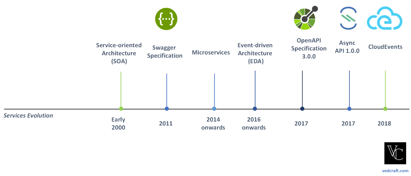 Are you an API Architect? Apply these standards for defining Eventdriven and RESTful APIs
