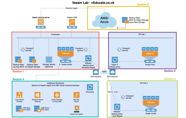 Building a Veeam Lab – Testing Scenarios – Veeam Vanguards Central