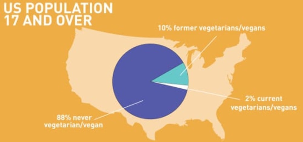 Vegan Demographics 2017 USA, and the world Vegan Bits