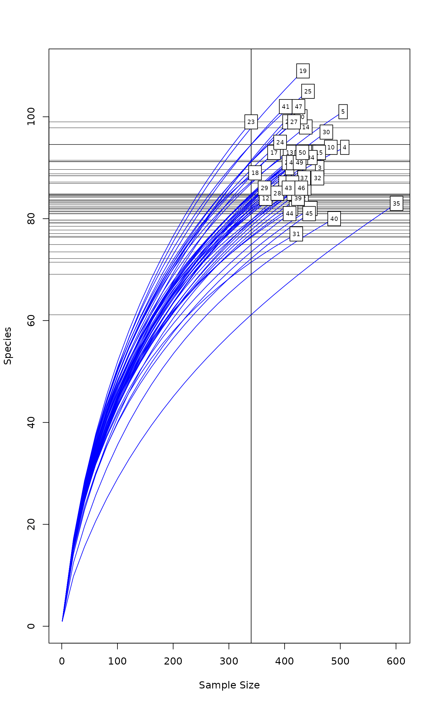 Rarefaction Species Richness — rarefy • vegan
