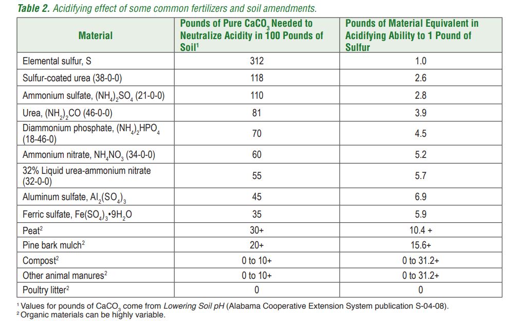 Lowering Soil pH in High Tunnels Purdue University Vegetable Crops