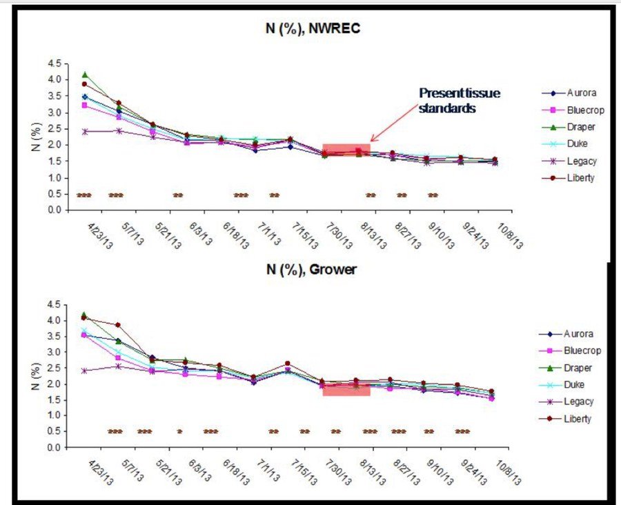 nitrogen_chartjp5f1cda2d0eef5 Vegetable Growers News