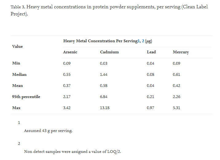 Heavy Metals in Vegan Protein Powder Are They Dangerous?