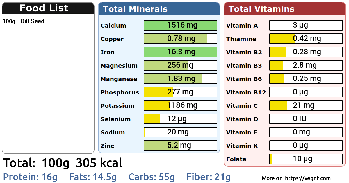 Dill Seed Nutrition Facts 100g