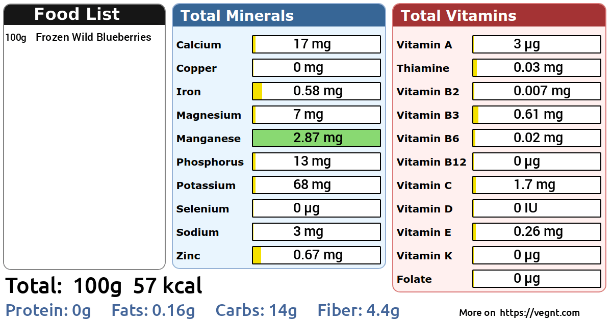 Nutrients in Frozen Wild Blueberries 100 g