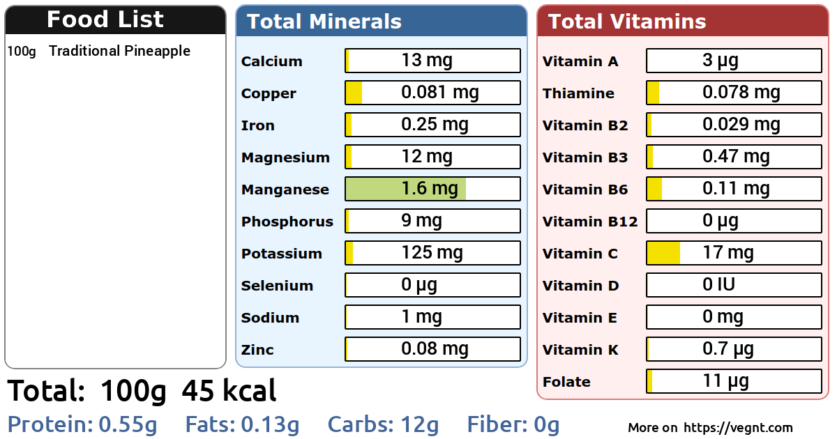 Nutrients in Traditional Pineapple 100 g