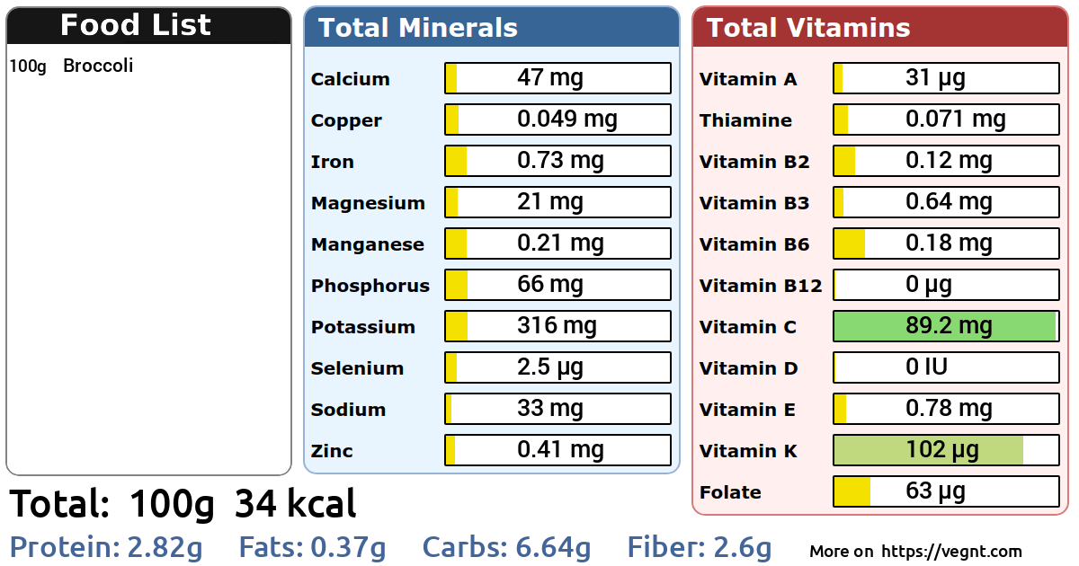 Broccoli Nutrition Facts 100g