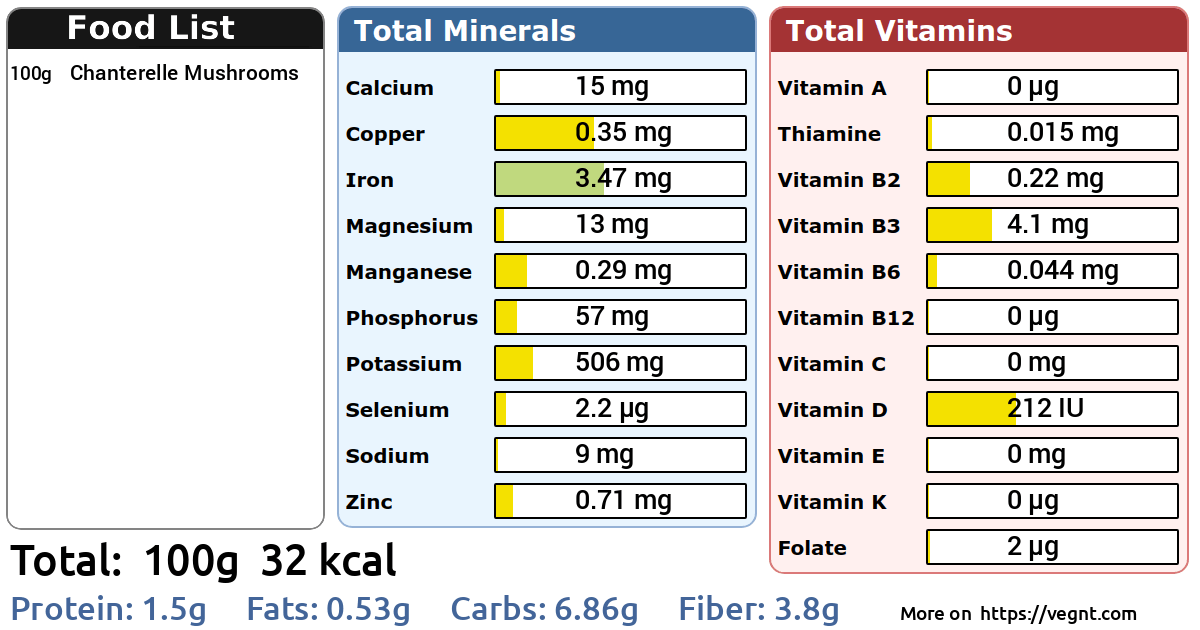 Nutrients in Chanterelle Mushrooms 100 g