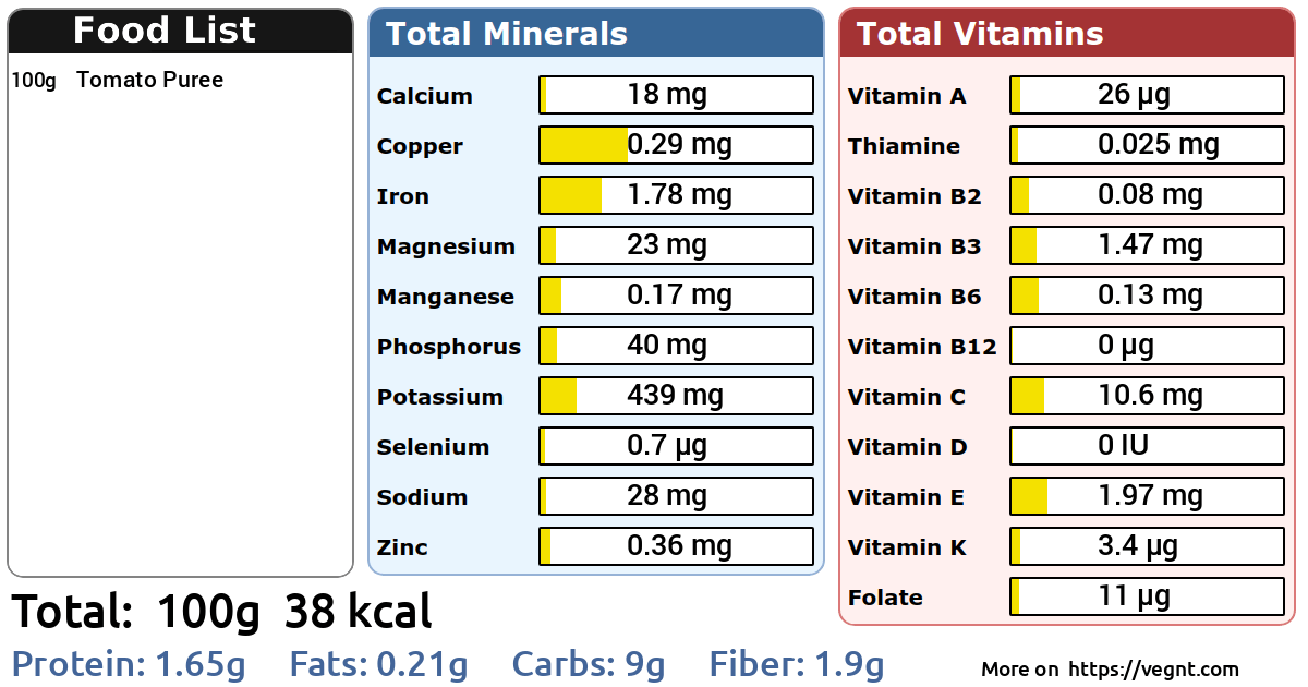 Tomato Puree Nutrition Facts 100g