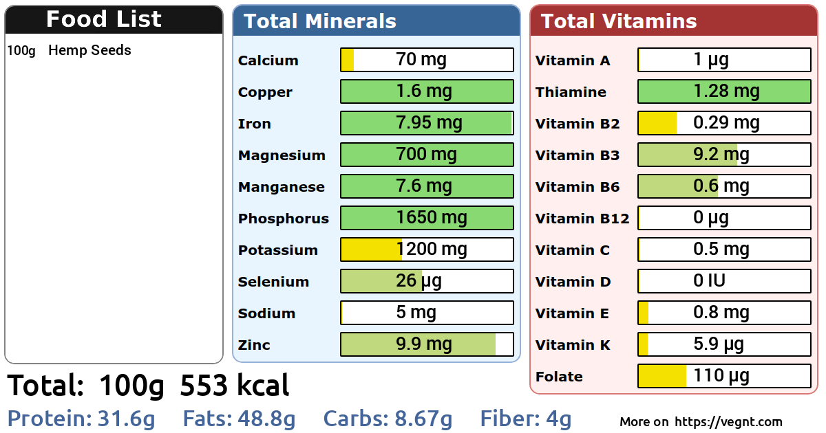 Hemp Seeds Nutrition Facts 100 g