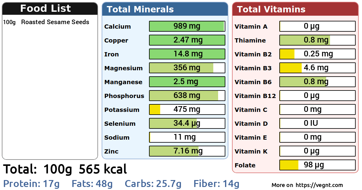 Nutrients in Roasted Sesame Seeds 100 g