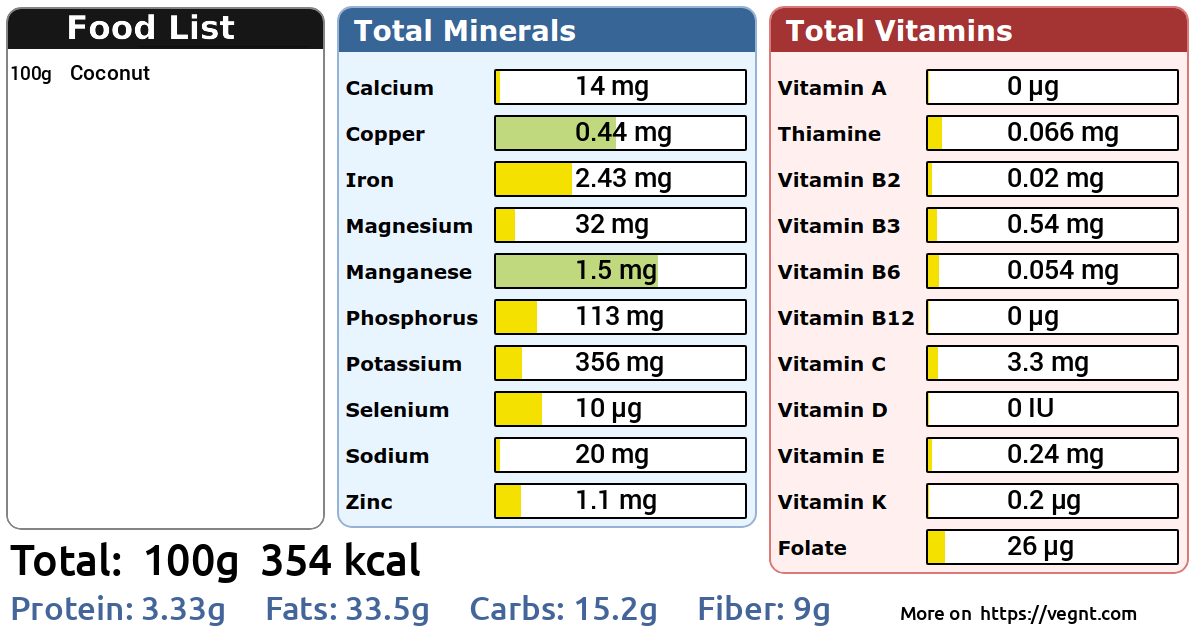 Nutritional Value Of 100g Coconut Meat Besto Blog
