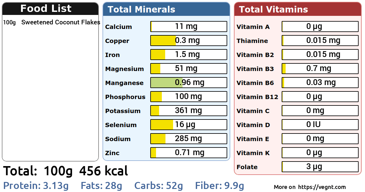 Nutrients in Sweetened Coconut Flakes 100 g