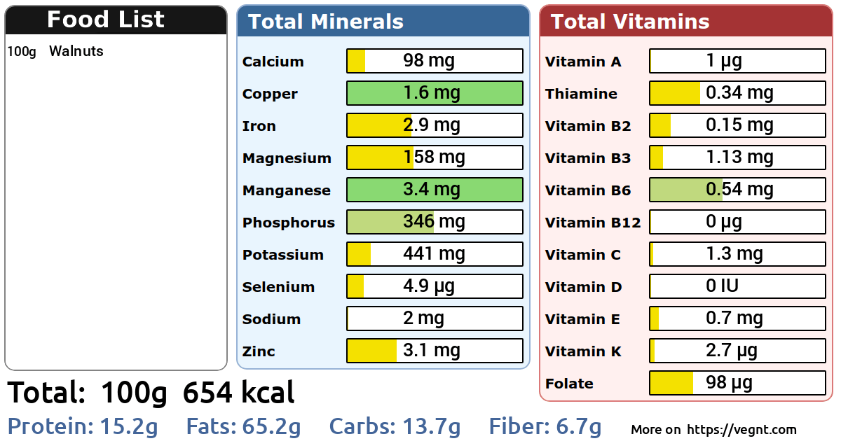 Nutrients in Walnuts 100 g