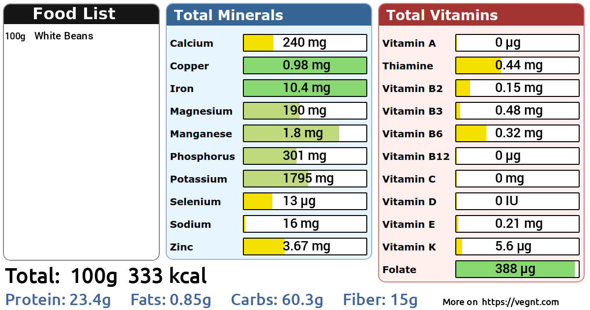 Nutrients in White Beans 100 g