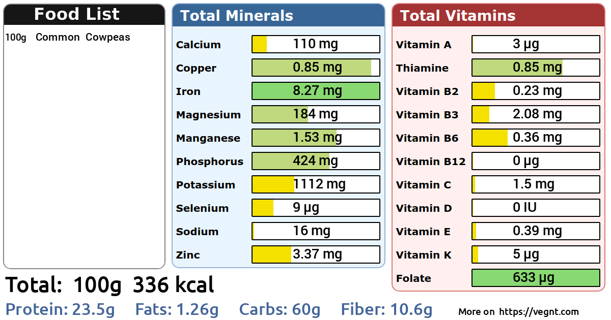 Cowpeas Nutritional Information 100g
