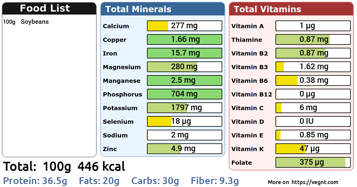 Nutrients in Soybeans 100 g