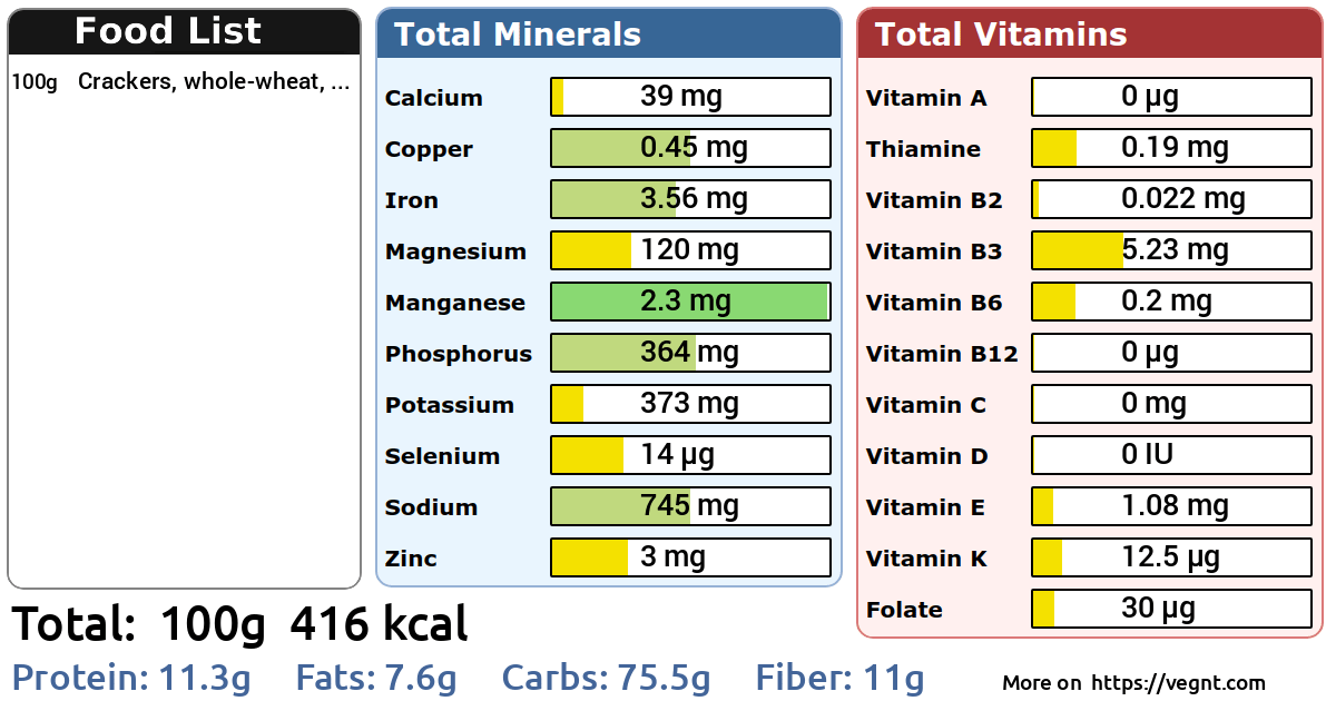 Nutrients in Crackers, wholewheat, reduced fat 100 g