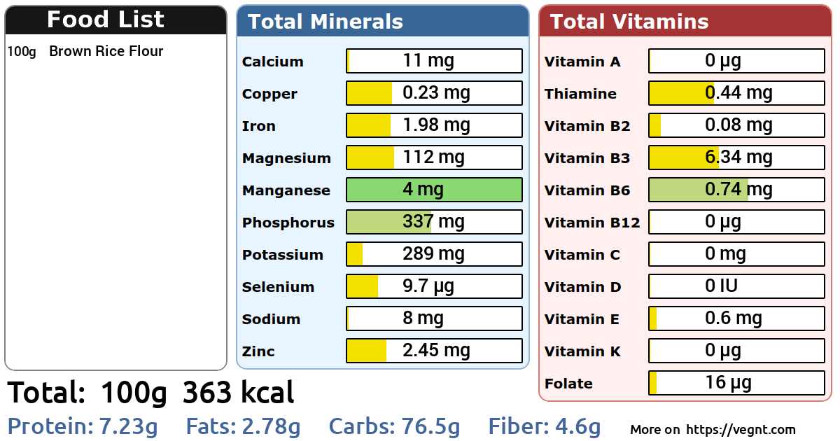 Nutrients in Brown Rice Flour 100 g