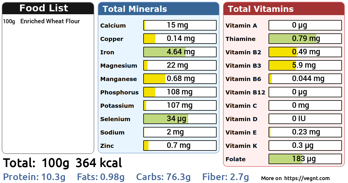 Nutrients in Enriched Wheat Flour 100 g