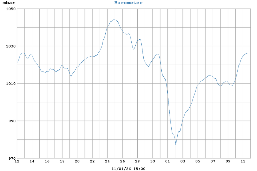 Vejret på Ringsted Flyveplads EKRS
