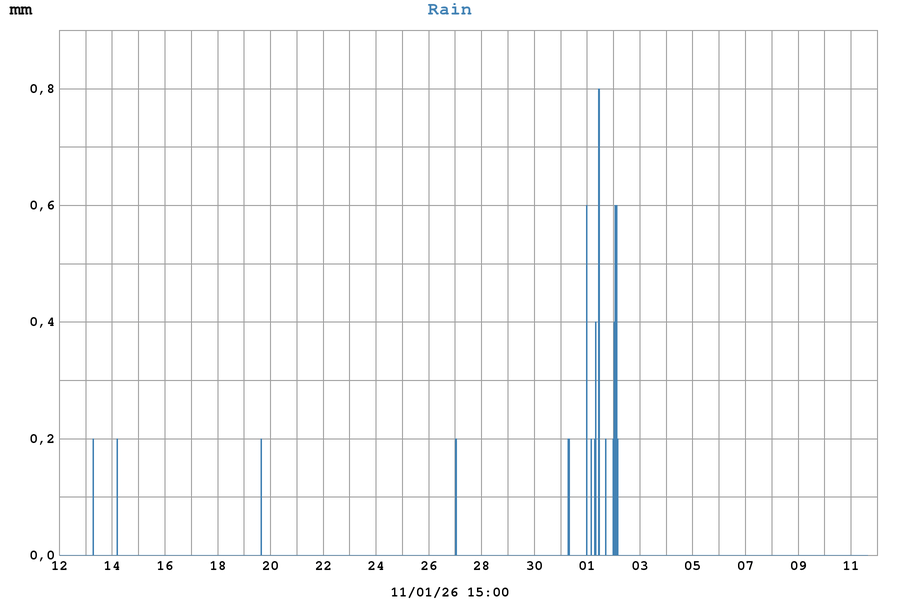 Vejret på Ringsted Flyveplads EKRS