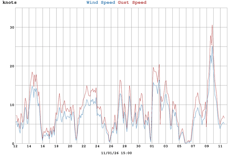 Vejret på Ringsted Flyveplads EKRS