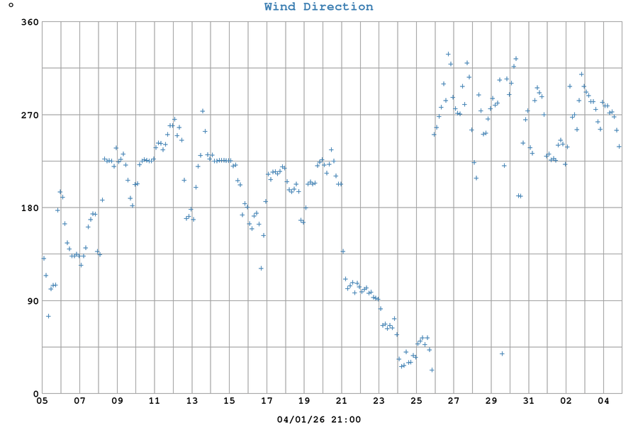 Vejret på Ringsted Flyveplads EKRS