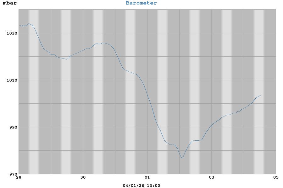 Vejret på Ringsted Flyveplads EKRS