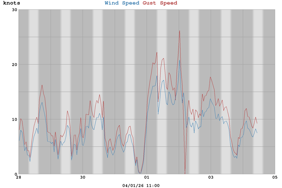 Vejret på Ringsted Flyveplads EKRS