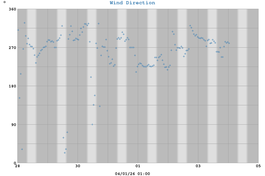 Vejret på Ringsted Flyveplads EKRS