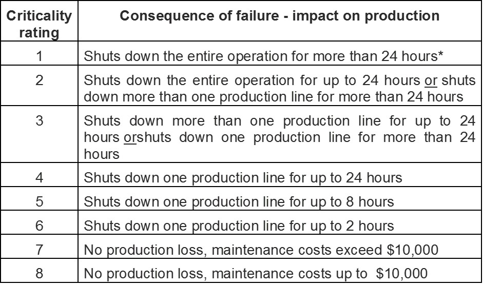 Equipment "criticality" ratings are they of value? Veleda Services LTD