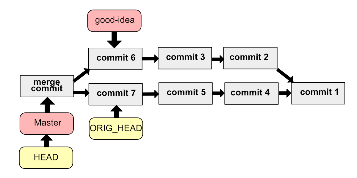 [Git 정리] 병합 취소하기