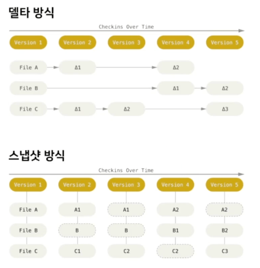 [Git] Git 심화 개념(SnapShot, 분산 버전 관리, Git의 3가지 공간)