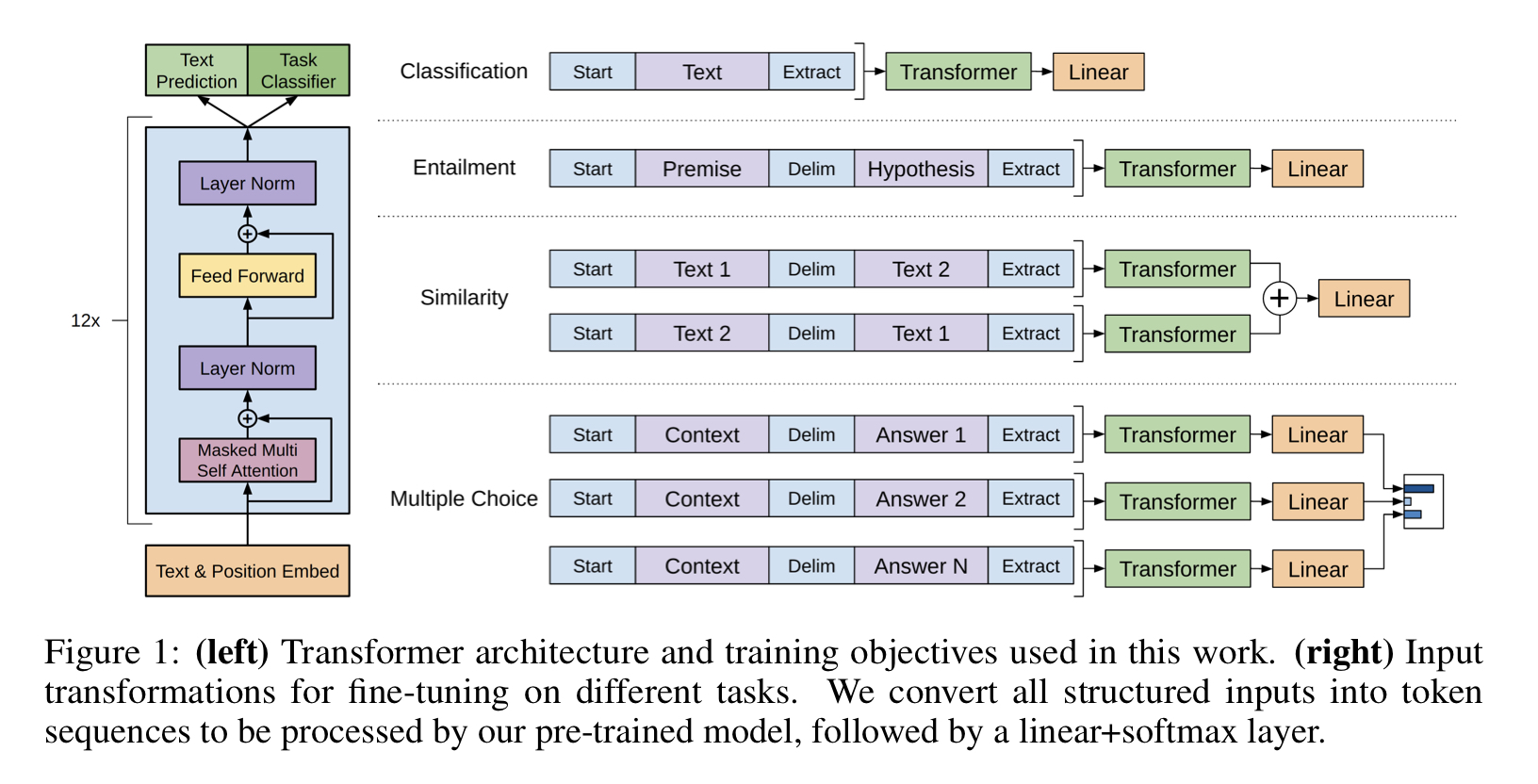 [GPT] Improving Language Understanding by Generative PreTraining