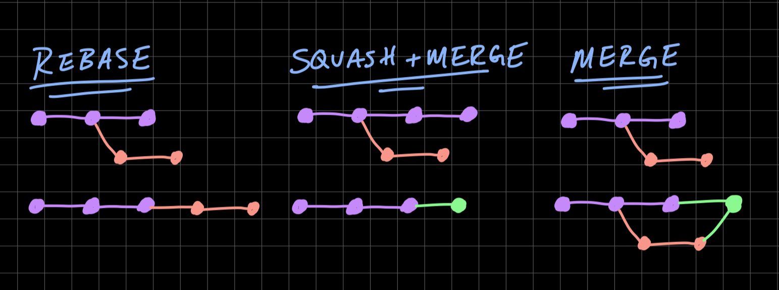 [번역] merge vs rebase vs squash