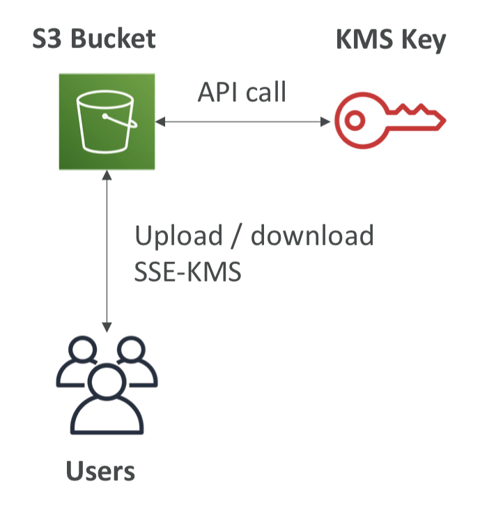 [AWS] Amazon S3 Security