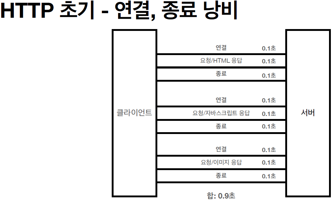 비 연결성 ( Connectionless )