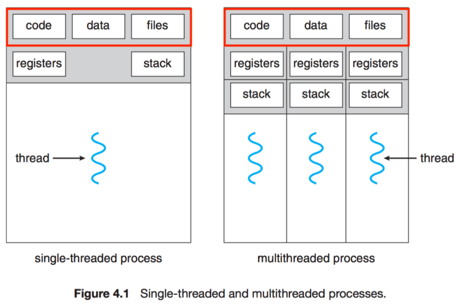 싱글스레드(Single thread) vs 멀티스레드 (Multi thread)
