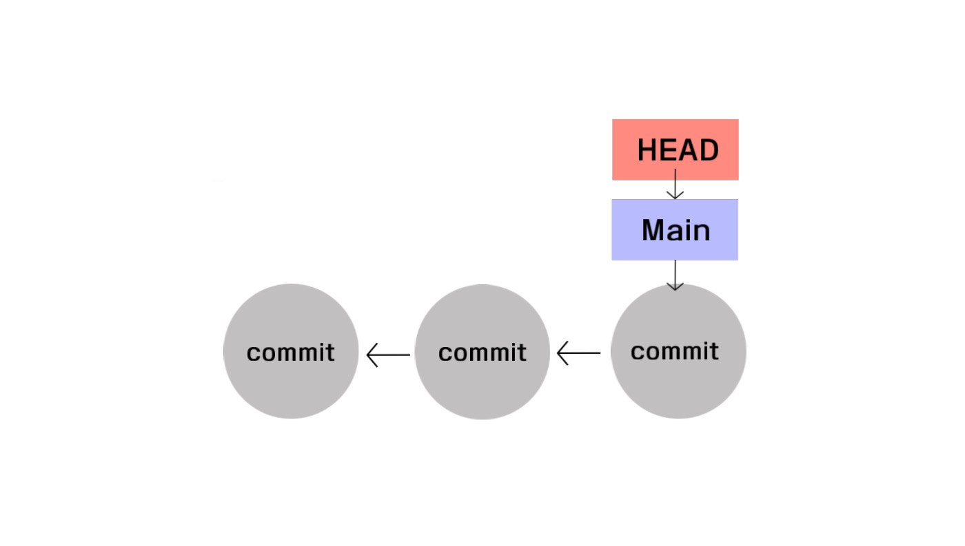 TIL Git detached HEAD 문제 해결방법