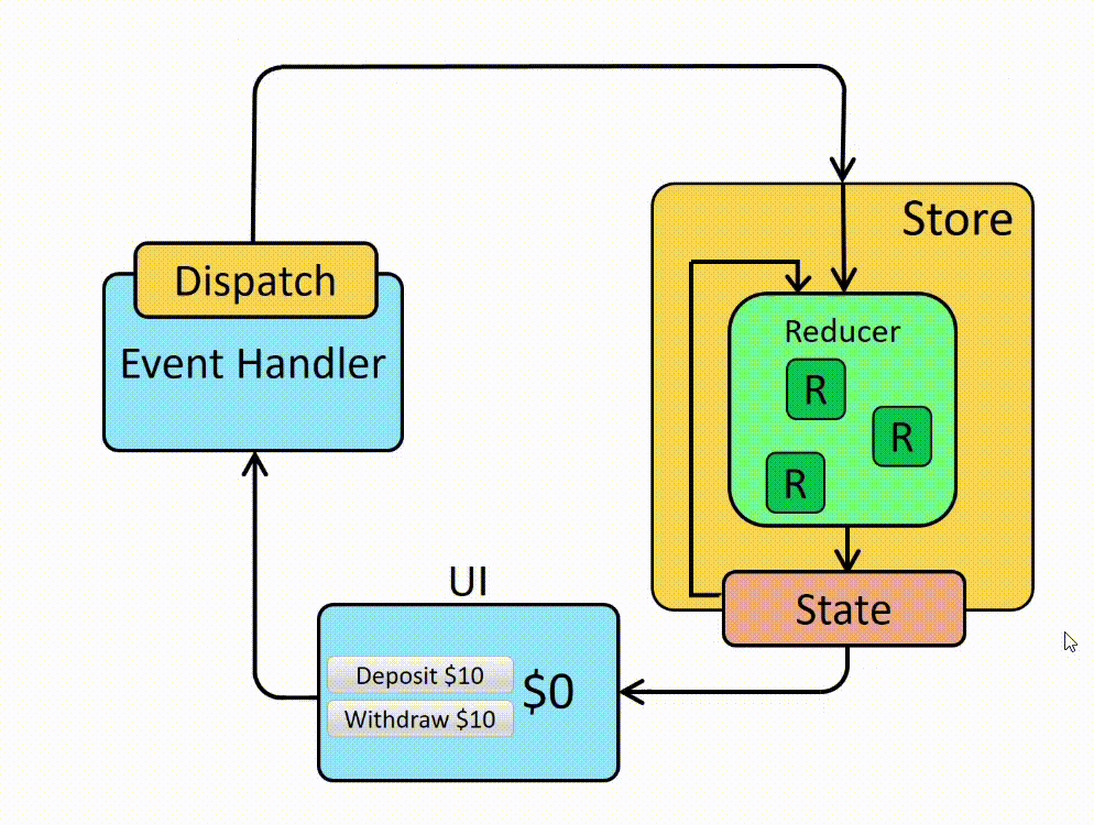 [ TIL 221205 ] React Redux